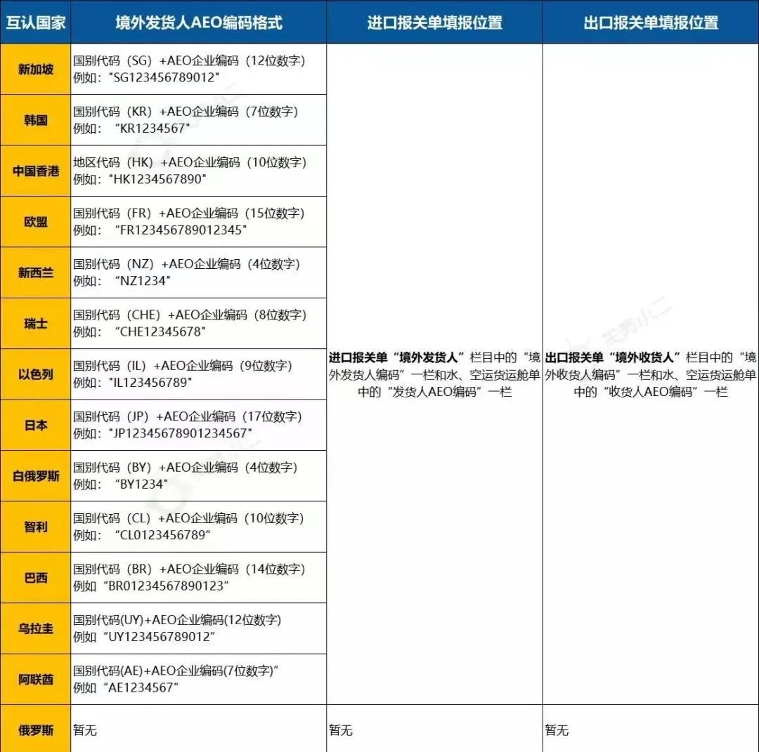(AEO互認國家)我國與哪些國家簽署了AEO互認協(xié)議