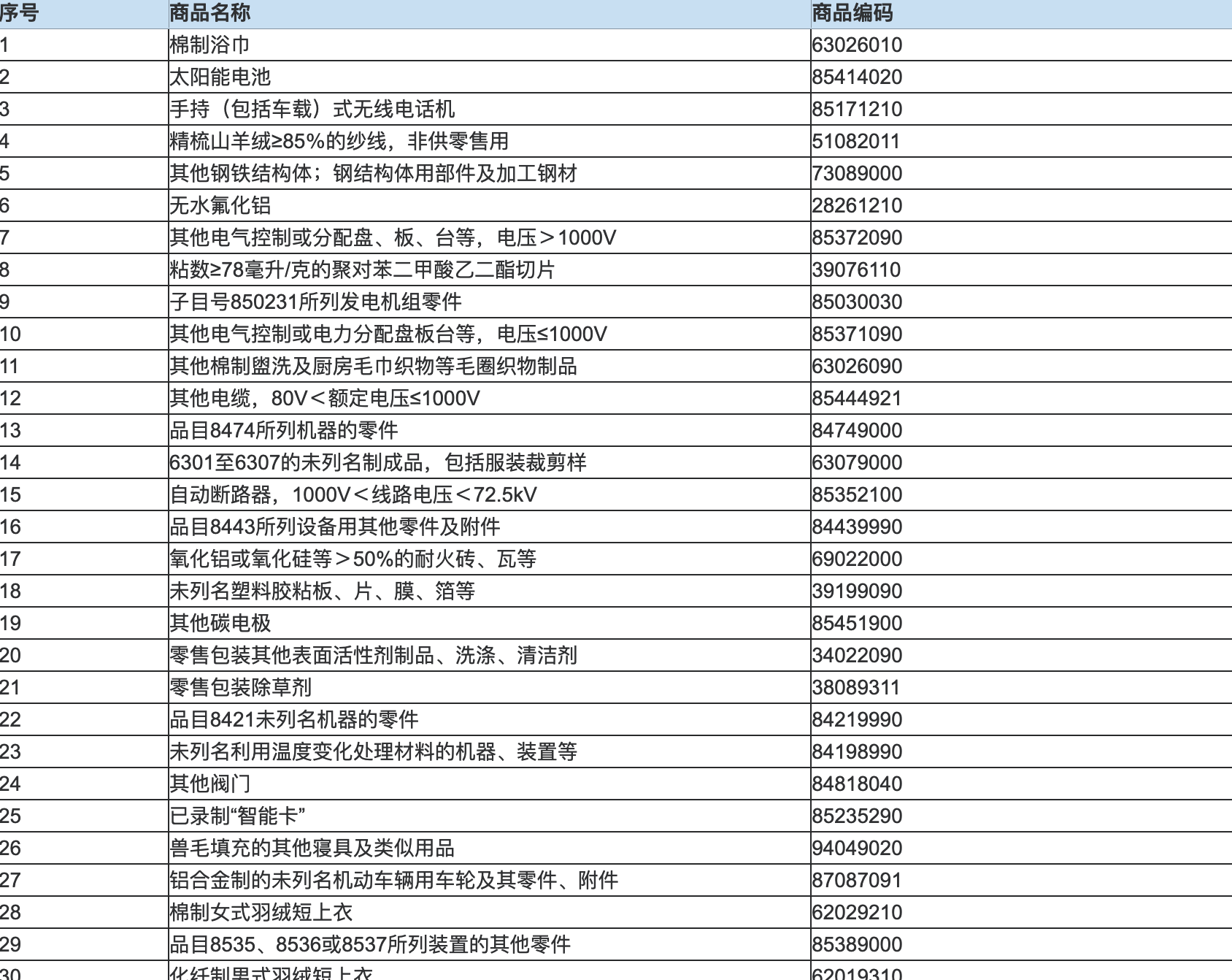 上海市對哈薩克斯坦出口的主要產品有哪些