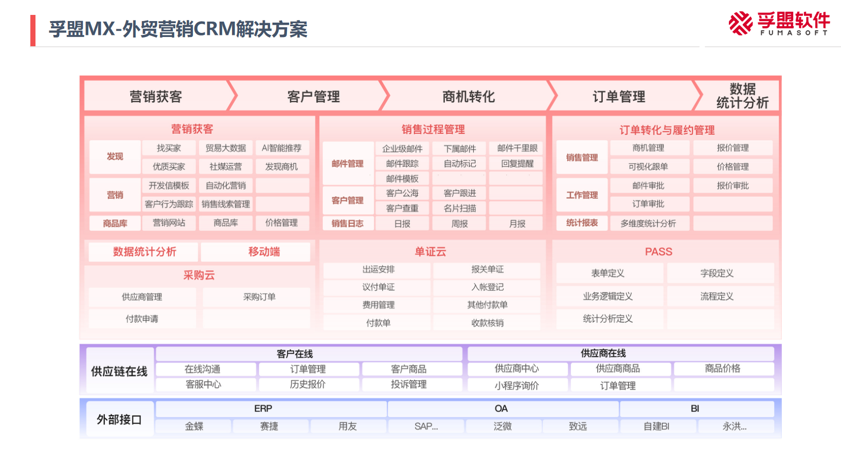 如何借助外貿CRM進行外貿營銷獲客?(圖1)