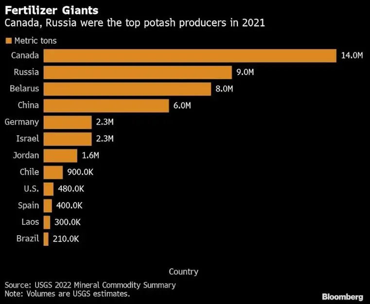 世界最大鉀肥生產商宣布遭遇不可抗力！停止出口