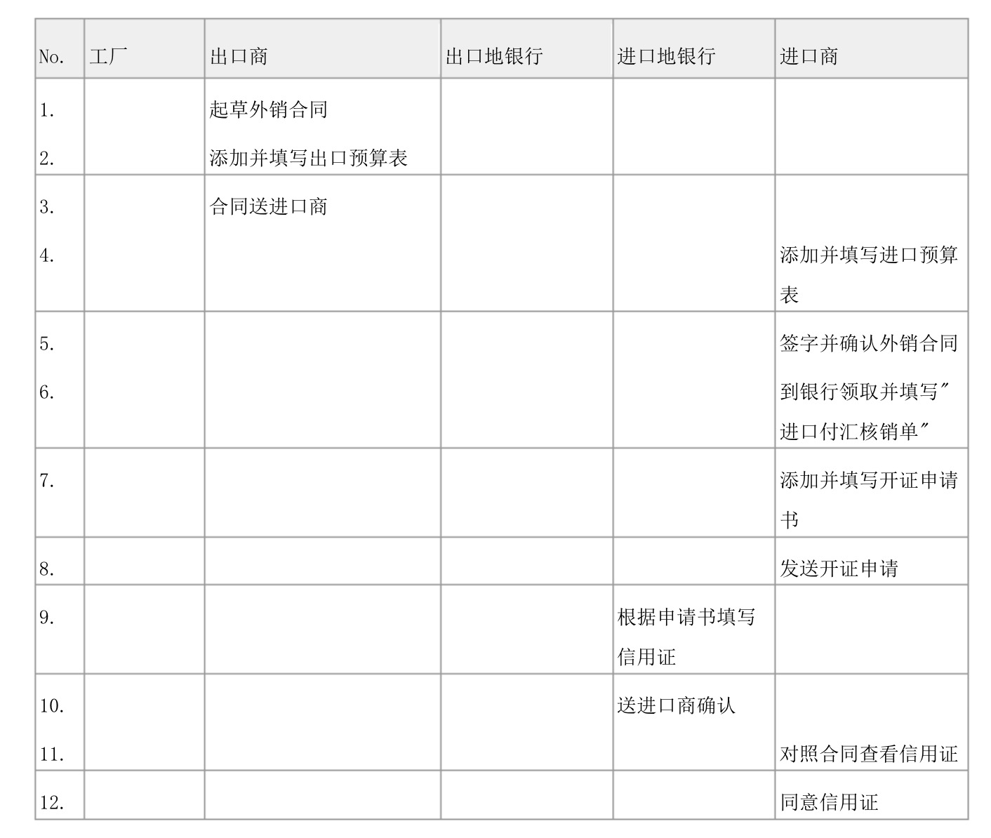 D/P +CFR履約流程