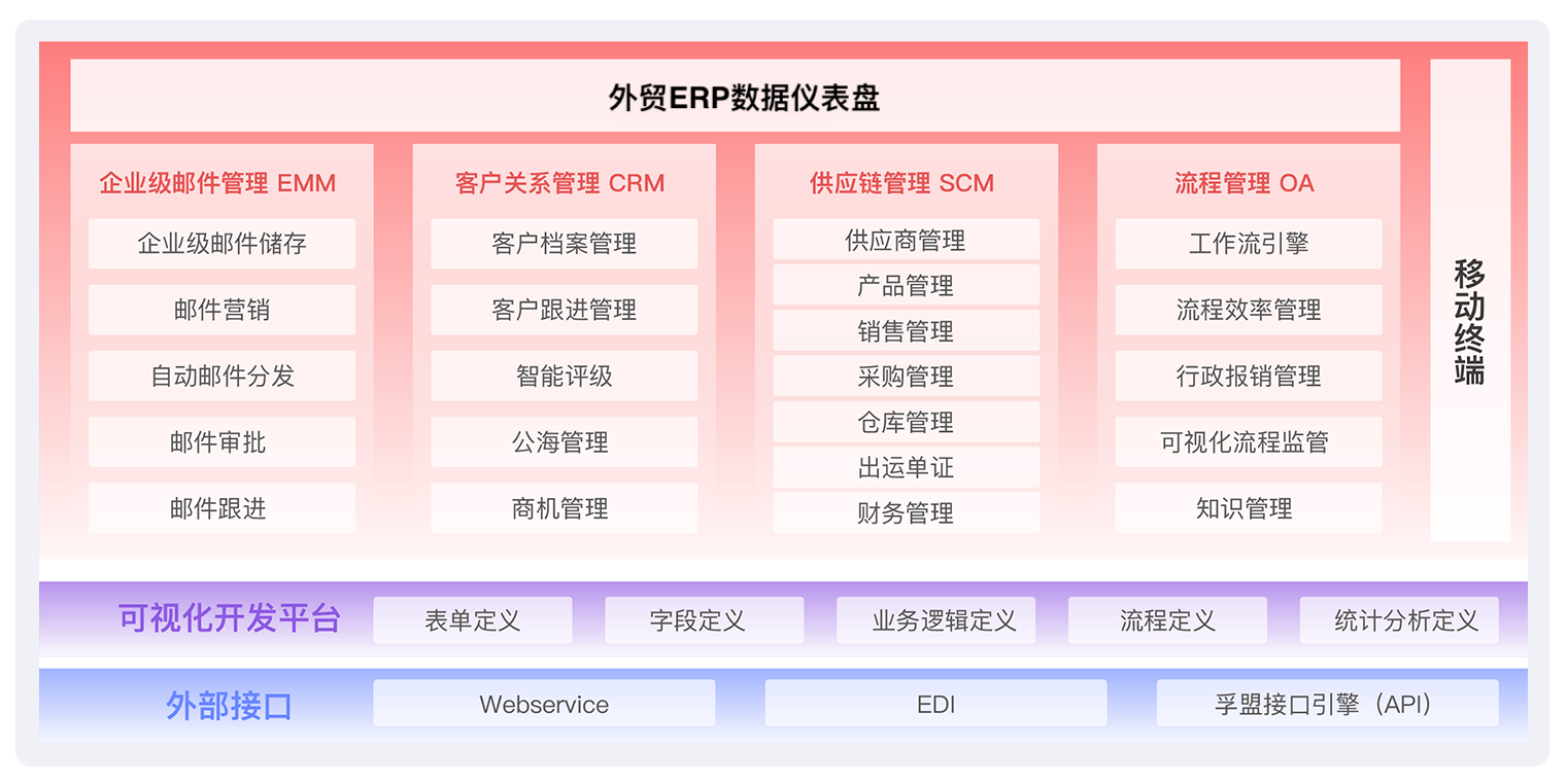 什么ERP適合外貿(mào)公司？外貿(mào)好用的系統(tǒng)有哪些？(圖1)