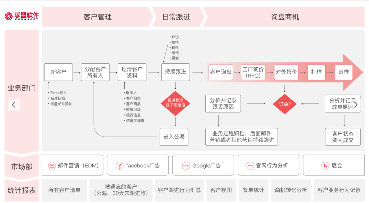 外貿客戶管理工具有哪些功能?(圖1)