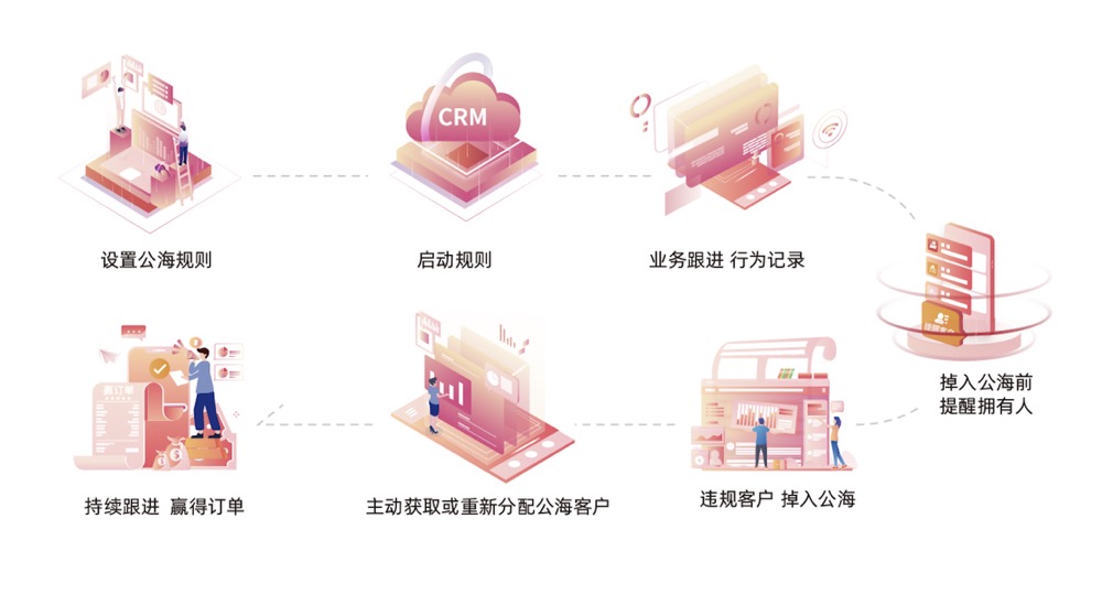 外貿銷售線索該如何合理分配？(圖1)