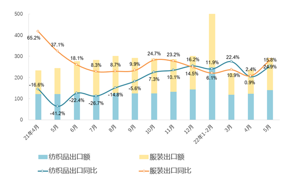 1~5月全國紡織品服裝出口同比增長20.4%(圖1)