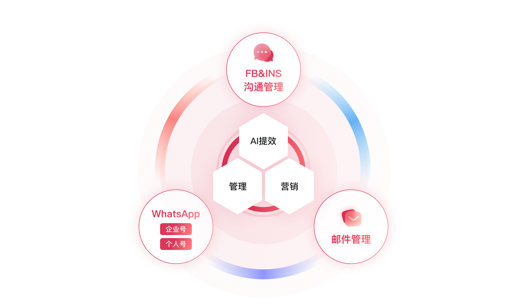 節省50%的人力成本，溝通效率倍增，用戶永不丟失