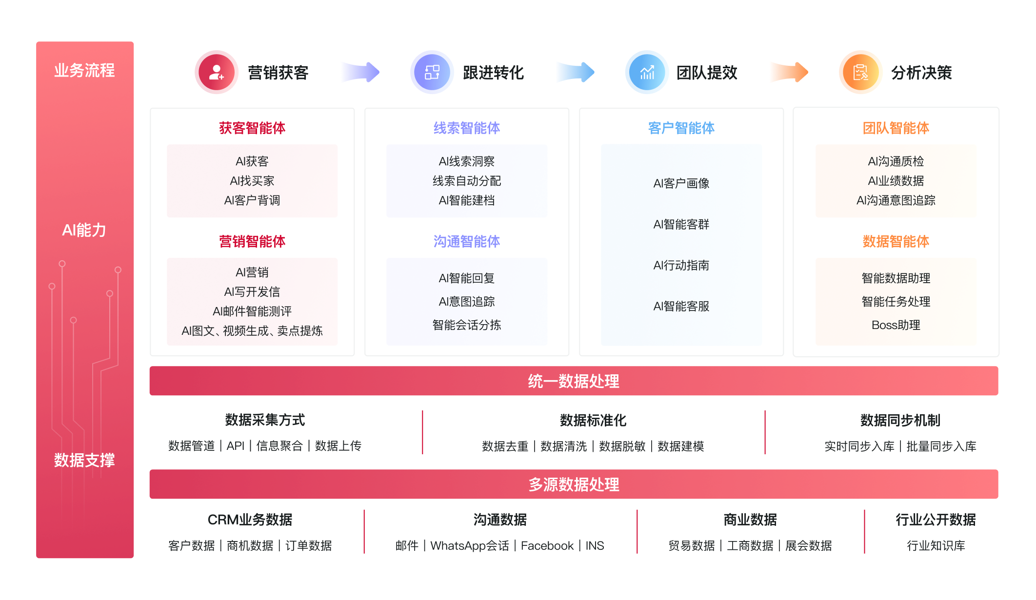 用AI推動外貿業務增長