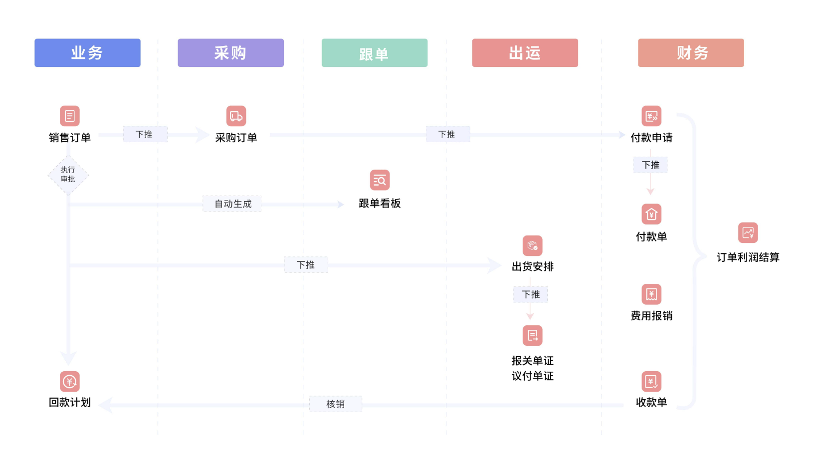 初創企業的外貿整體流程展示圖 初創企業的外貿整體流程展示圖