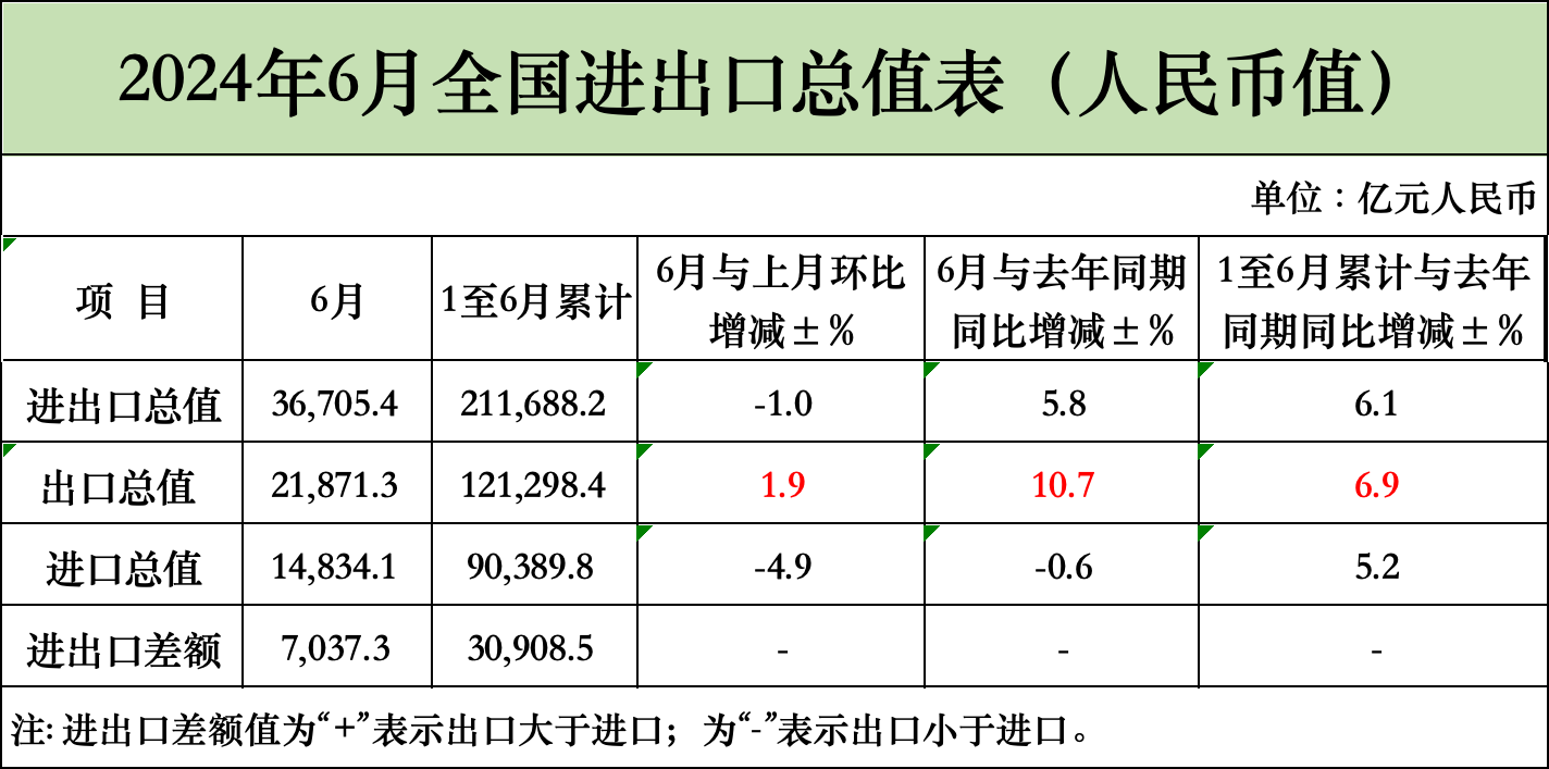 6月猛增10.7%!上半年突破12萬億!最新海關數據新鮮出爐(圖1) 6月猛增10.7%!上半年突破12萬億!最新海關數據新鮮出爐(圖1)