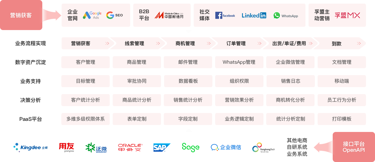 外貿(mào)系統(tǒng)軟件有哪些？該怎么選擇？(圖1)