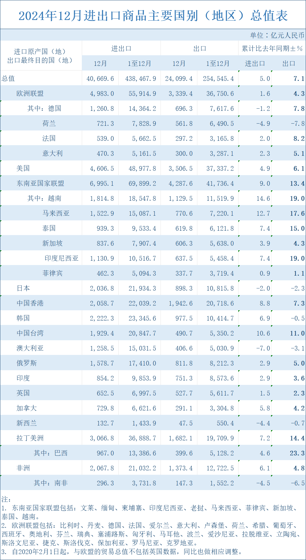突破25萬億元!2024年外貿出口創新高!哪些市場和產品帶來了增長紅利?(圖2) 突破25萬億元!2024年外貿出口創新高!哪些市場和產品帶來了增長紅利?(圖2)