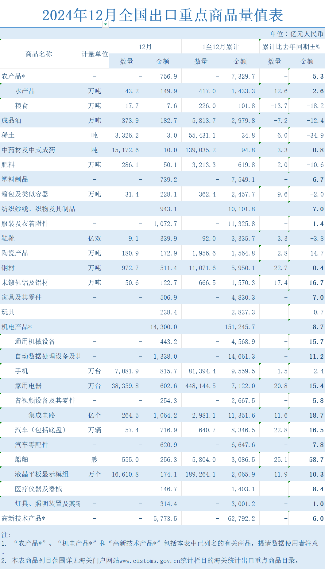 突破25萬億元!2024年外貿出口創新高!哪些市場和產品帶來了增長紅利?(圖3) 突破25萬億元!2024年外貿出口創新高!哪些市場和產品帶來了增長紅利?(圖3)