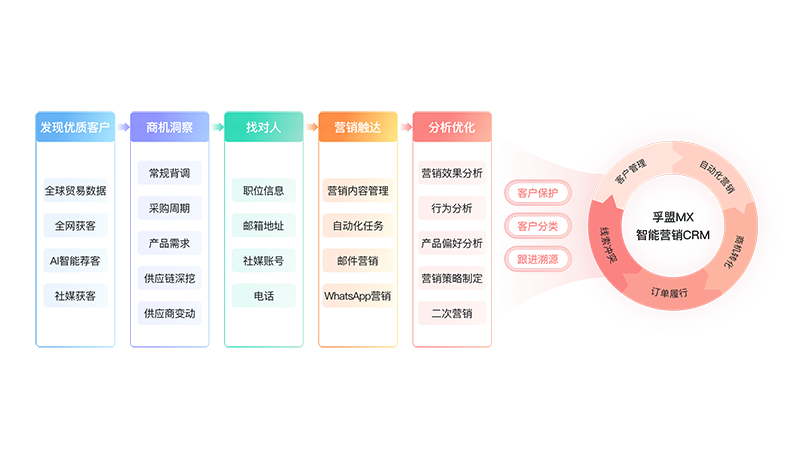 外貿獲客管理-整體方案.png 外貿獲客管理-整體方案.png