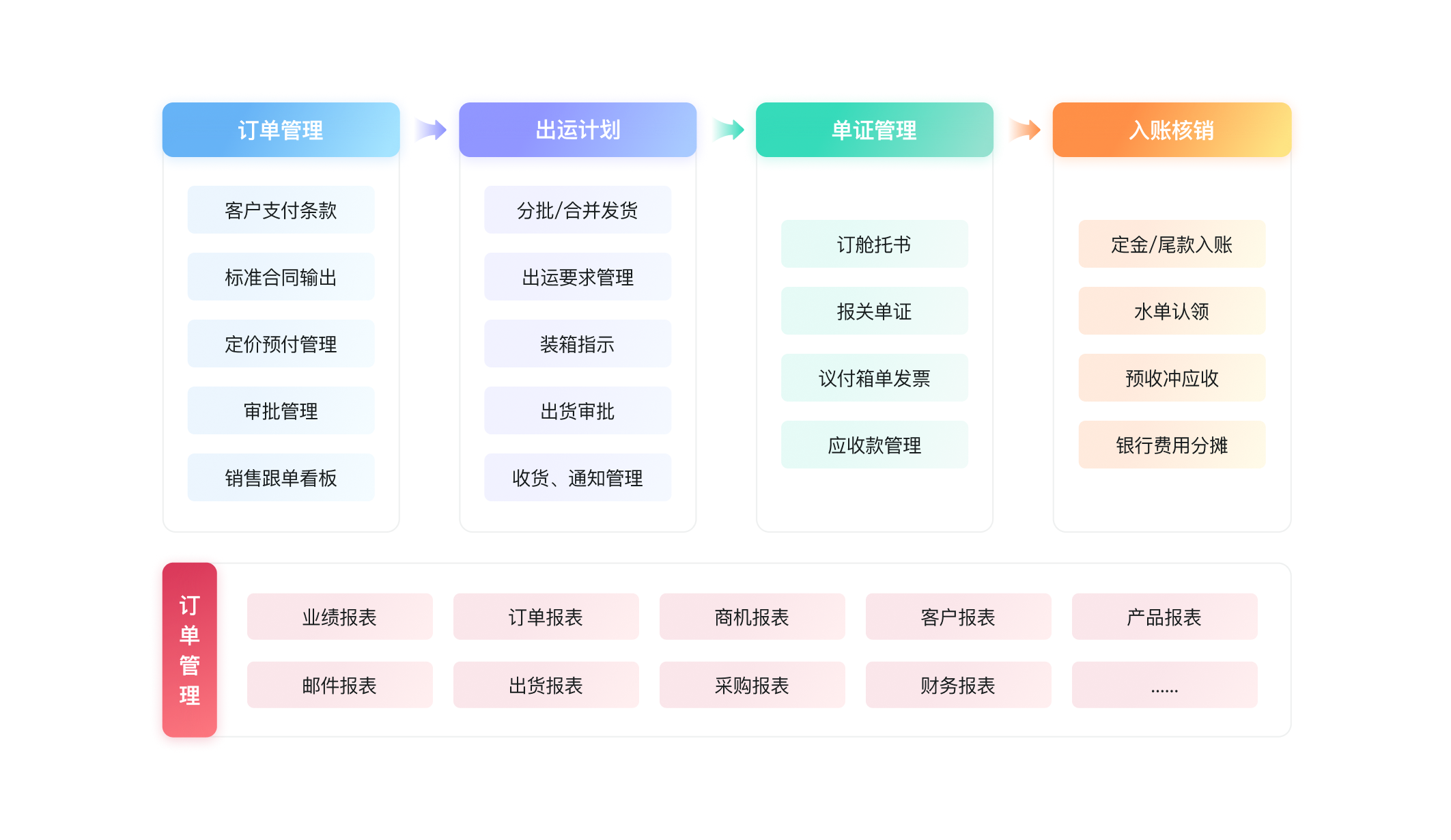 集團(tuán)化管理-構(gòu)建業(yè)務(wù)流程閉環(huán).png 集團(tuán)化管理-構(gòu)建業(yè)務(wù)流程閉環(huán).png